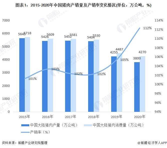 2021中国猪肉行业发展现状及进口情况分析