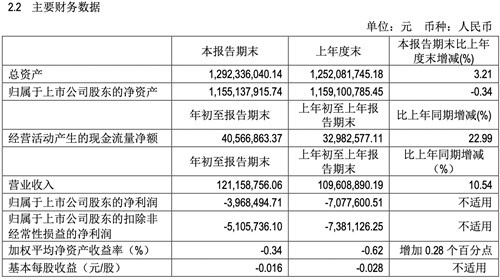 惠泉啤酒：一季度营收增长10.54%