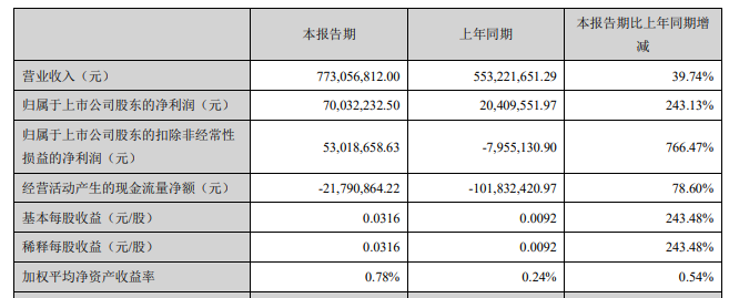珠江啤酒第一季度净利7003万，增长243%
