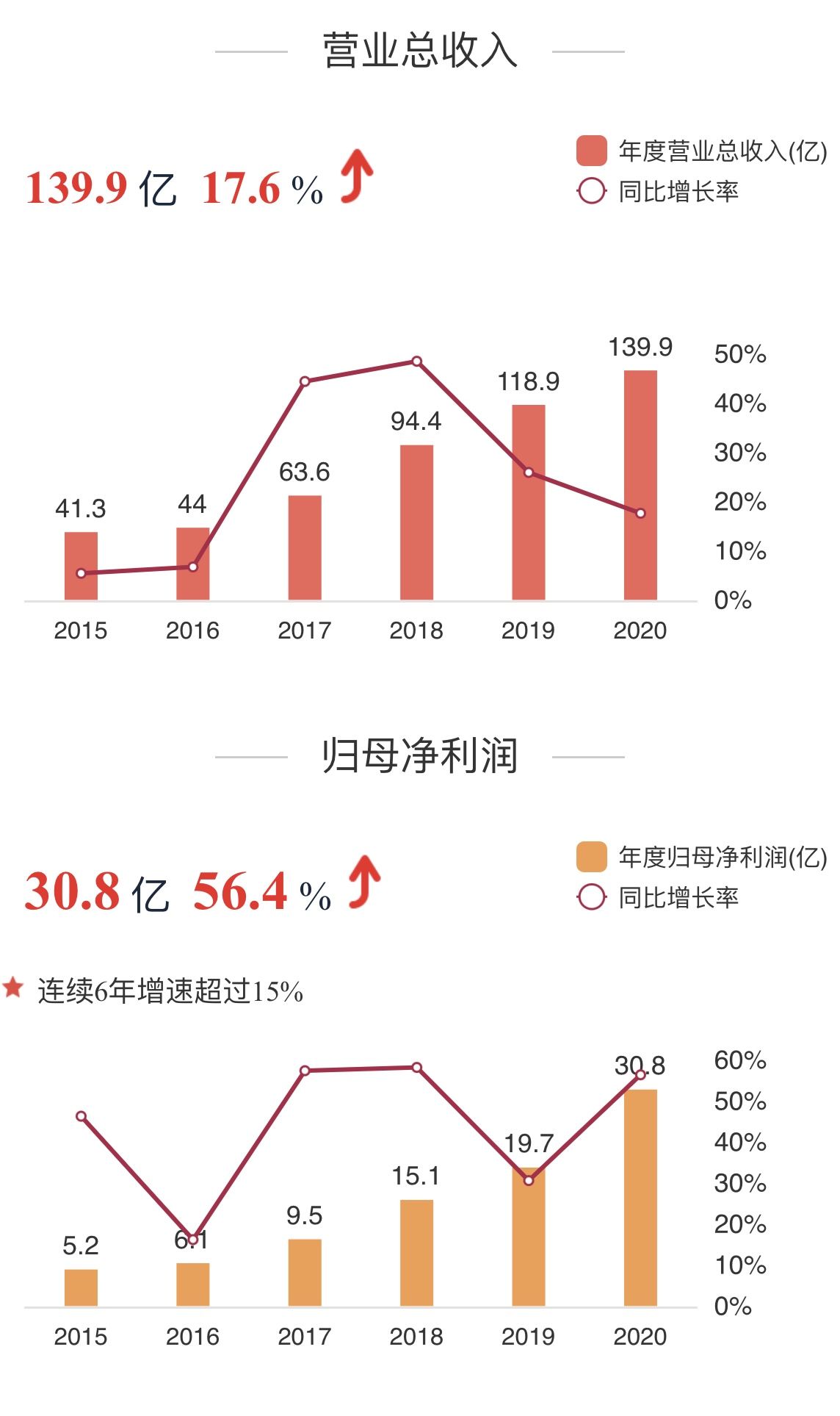 山西汾酒2020净利增56%背后:产品结构优化,省外市场延伸