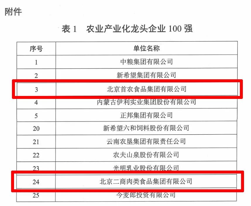 二商肉食集团入围2020年农业产业化龙头企业100强!