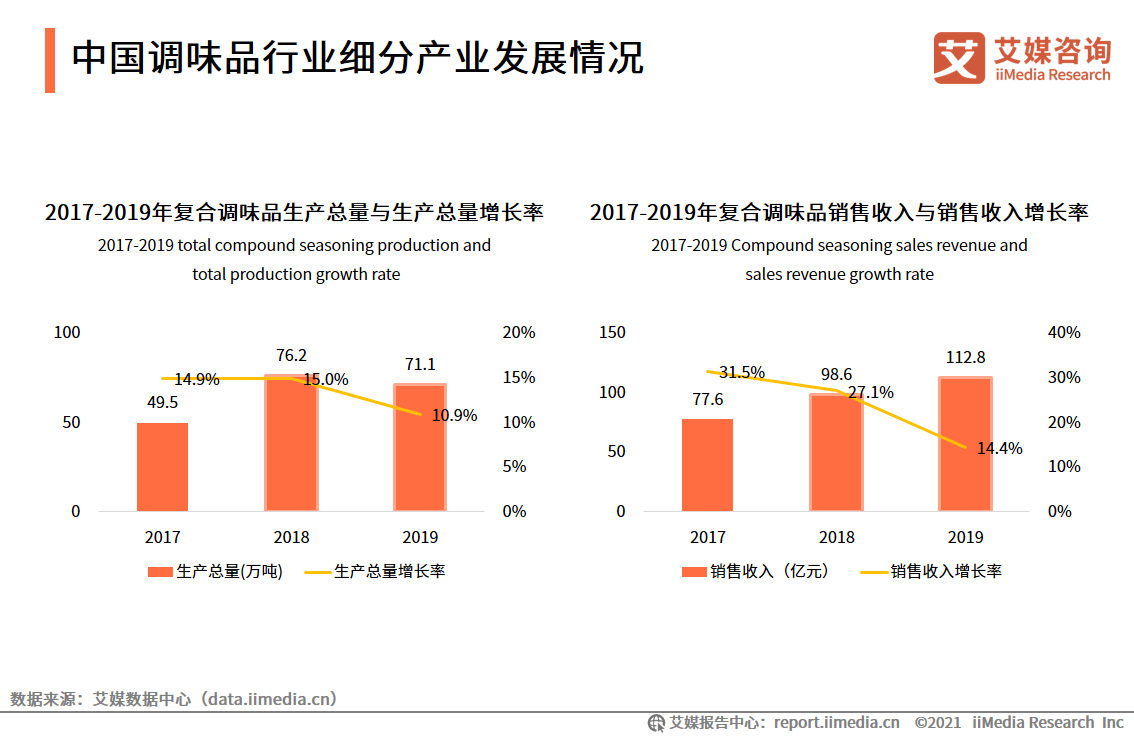 中外复合调味品行业发展现状分析