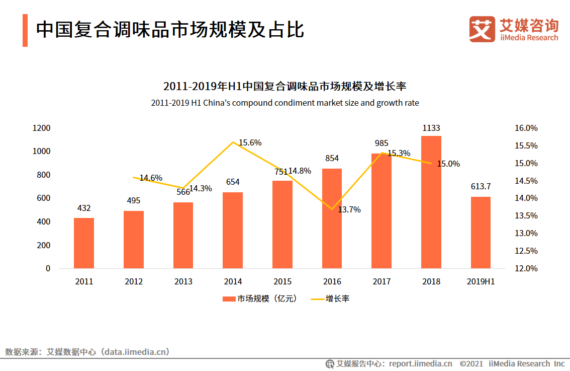 中外复合调味品行业发展现状分析
