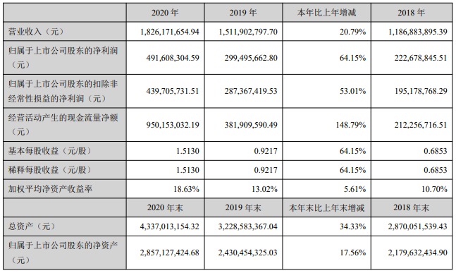 酒鬼酒2020年净利增六成,一季度迎开门红