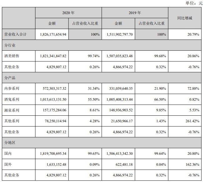 酒鬼酒内参系列毛利率堪比茅台酒达92.41% 2021首季营收猛增190.36%