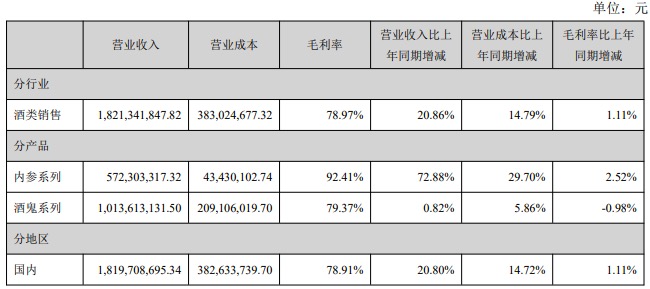 酒鬼酒内参系列毛利率堪比茅台酒达92.41% 2021首季营收猛增190.36%