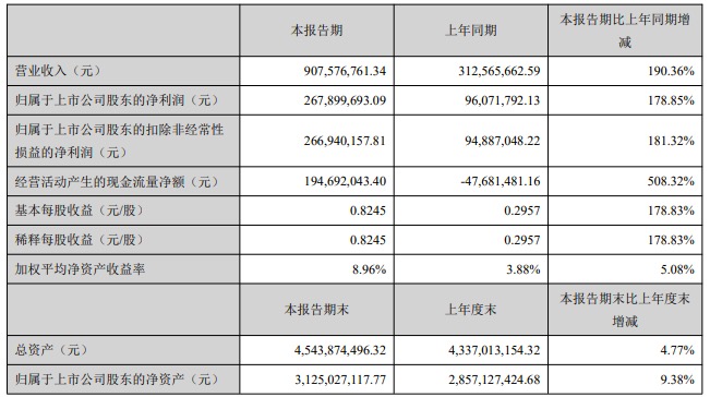 酒鬼酒内参系列毛利率堪比茅台酒达92.41% 2021首季营收猛增190.36%