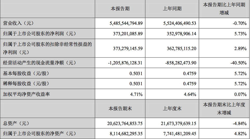 顺鑫农业一季度营收54.86亿