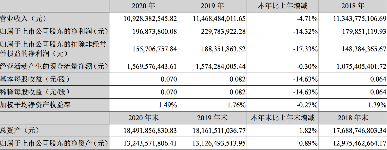 2020年净利降14%，燕京今年将努力实现产品升级