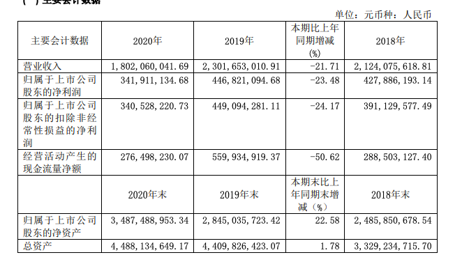 伊力特一季度净利1.31亿，猛增1475%！