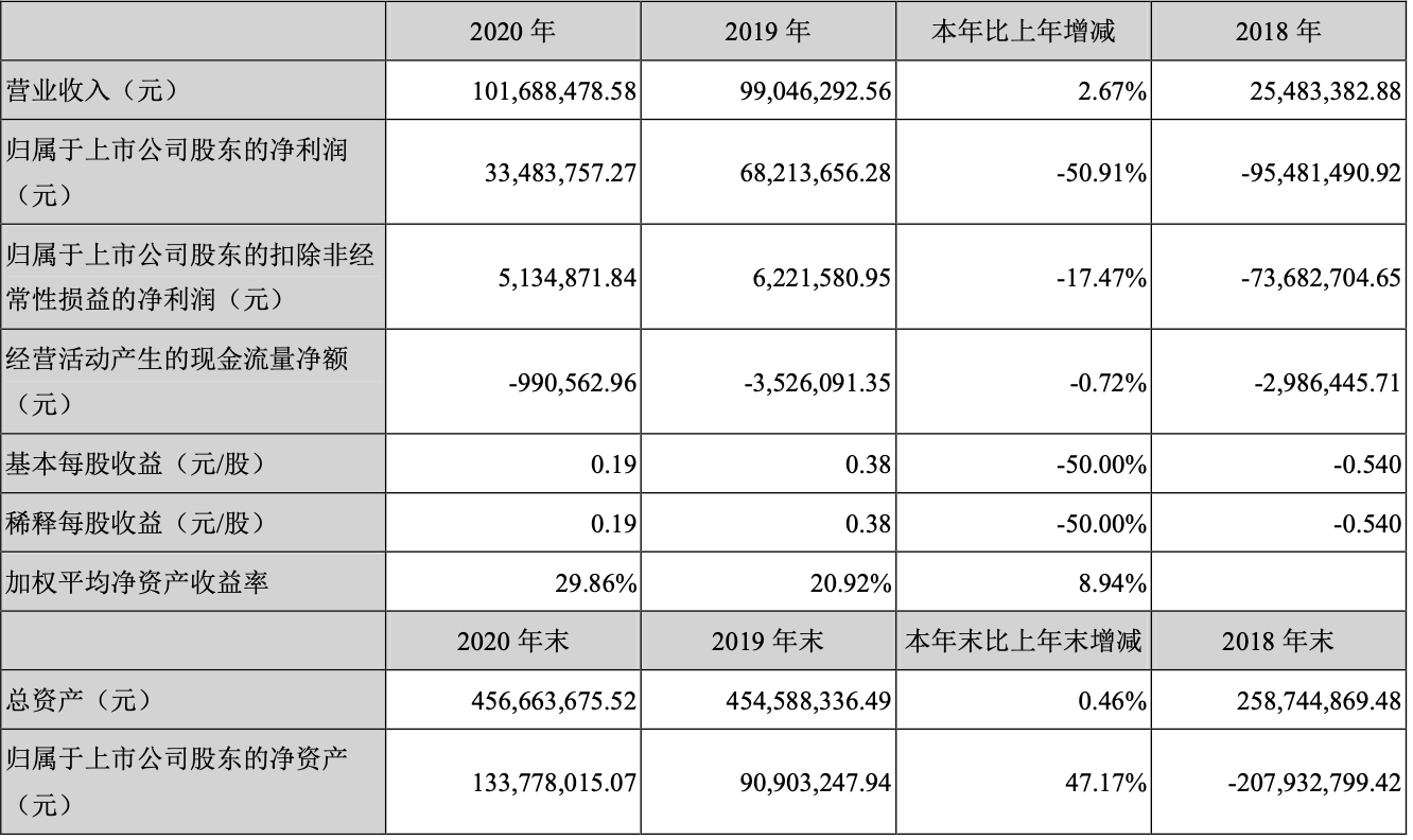 皇台酒业去年营收1.02亿,净利3348万