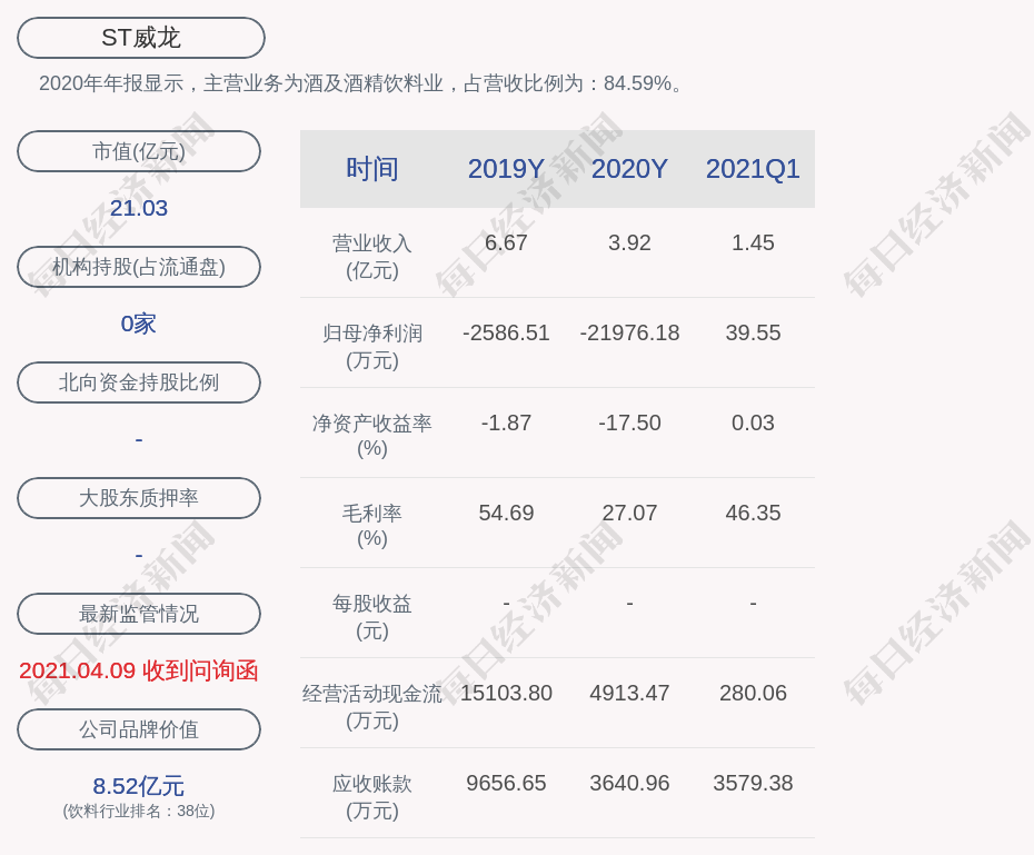 ST威龙:2020年度净利润亏损约2.2亿元