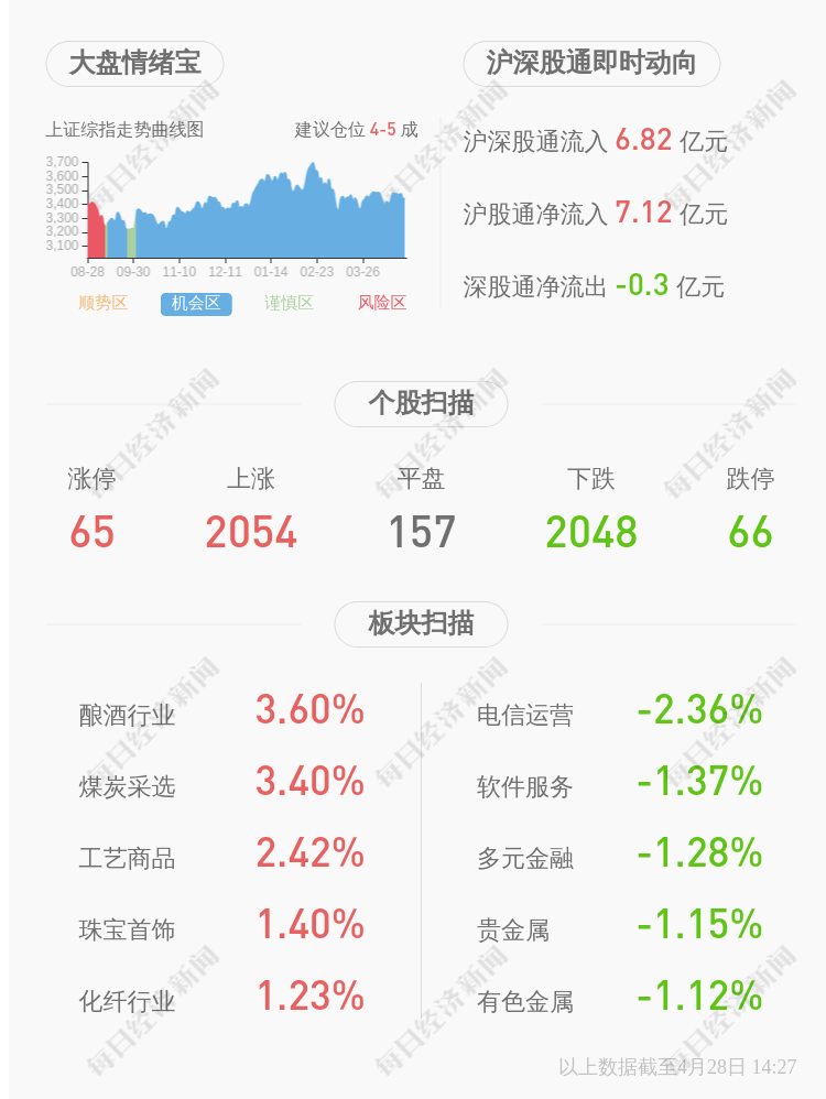 ST威龙:2020年度净利润亏损约2.2亿元