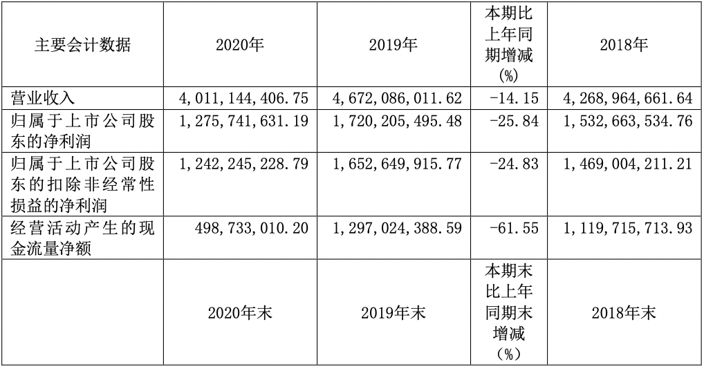 口子窖一季度营收净利双增长,均超50%!