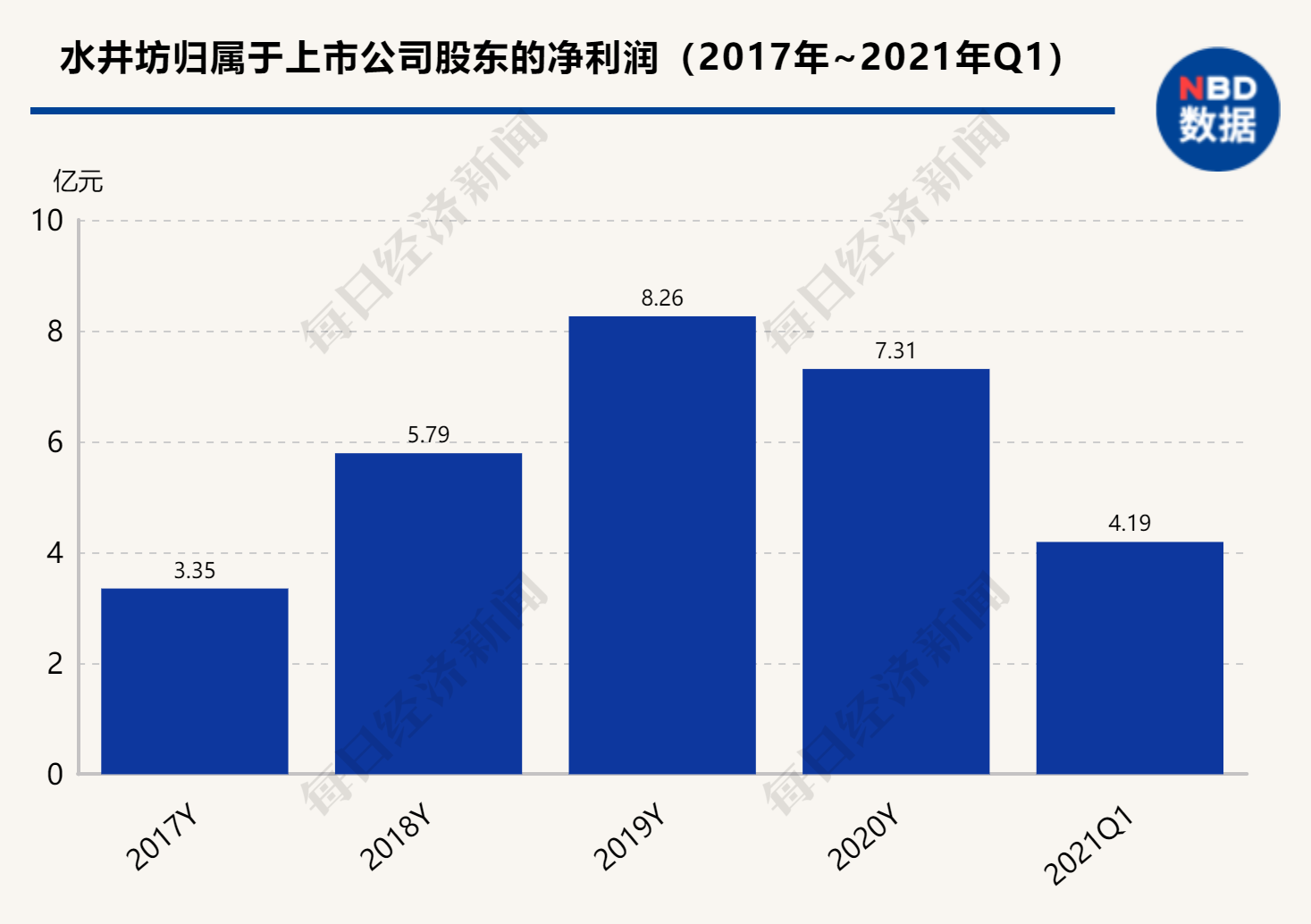 营收增七成、净利翻番,水井坊一季度打赢“翻身仗”