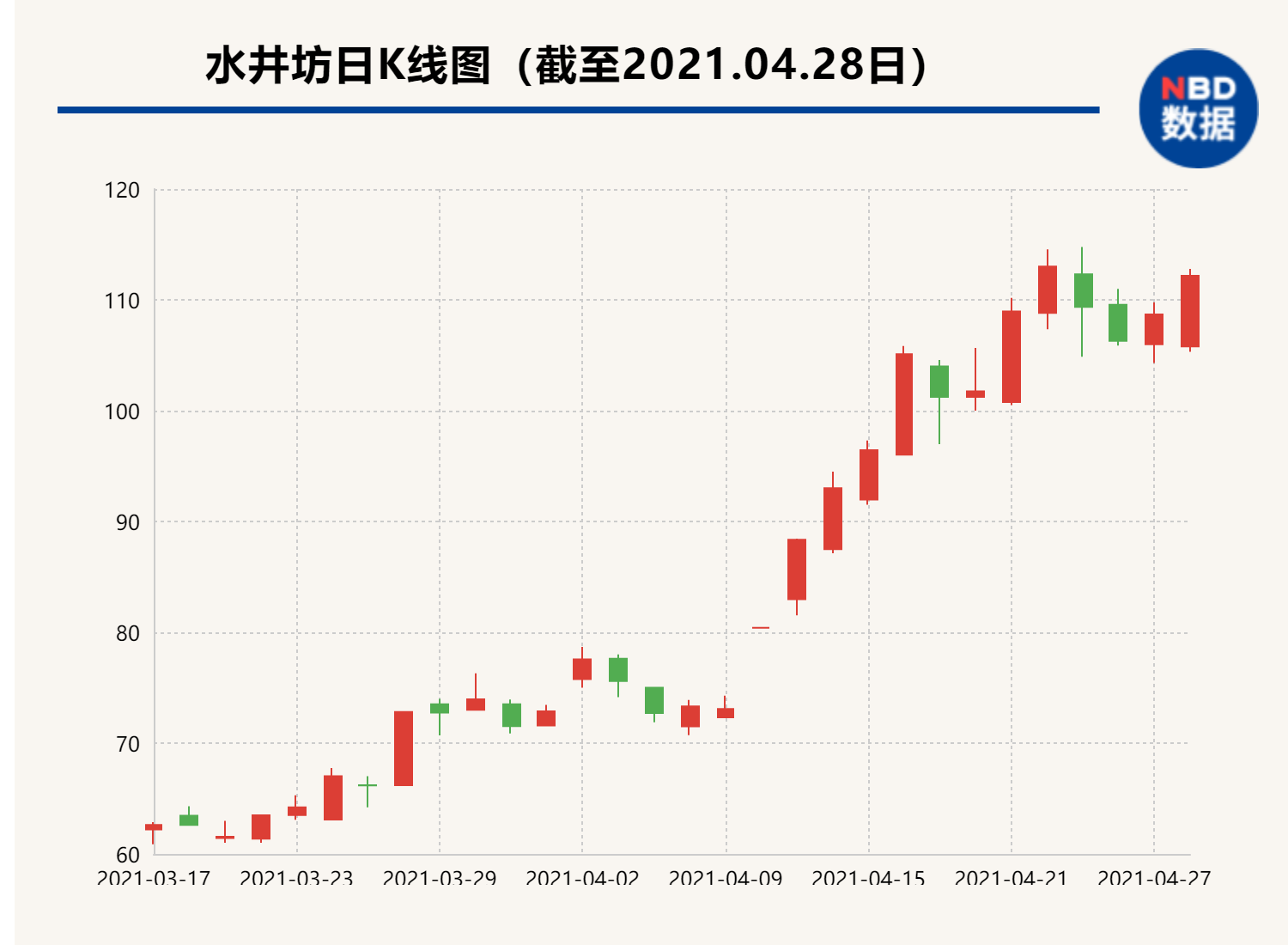 营收增七成、净利翻番,水井坊一季度打赢“翻身仗”