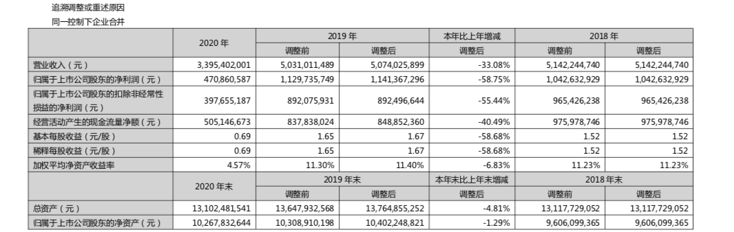张裕2020年业绩下滑,葡萄酒营收占比下降白兰地上升