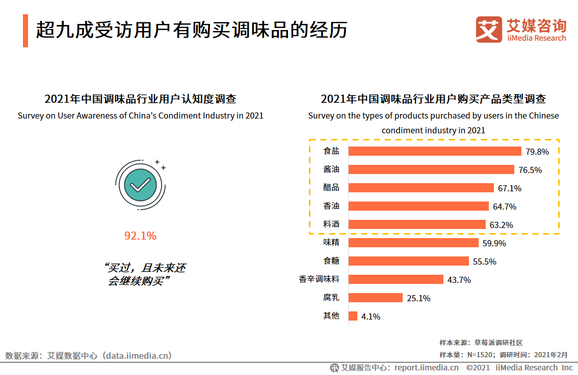 2021年中国调味料行业用户消费行为调研分析