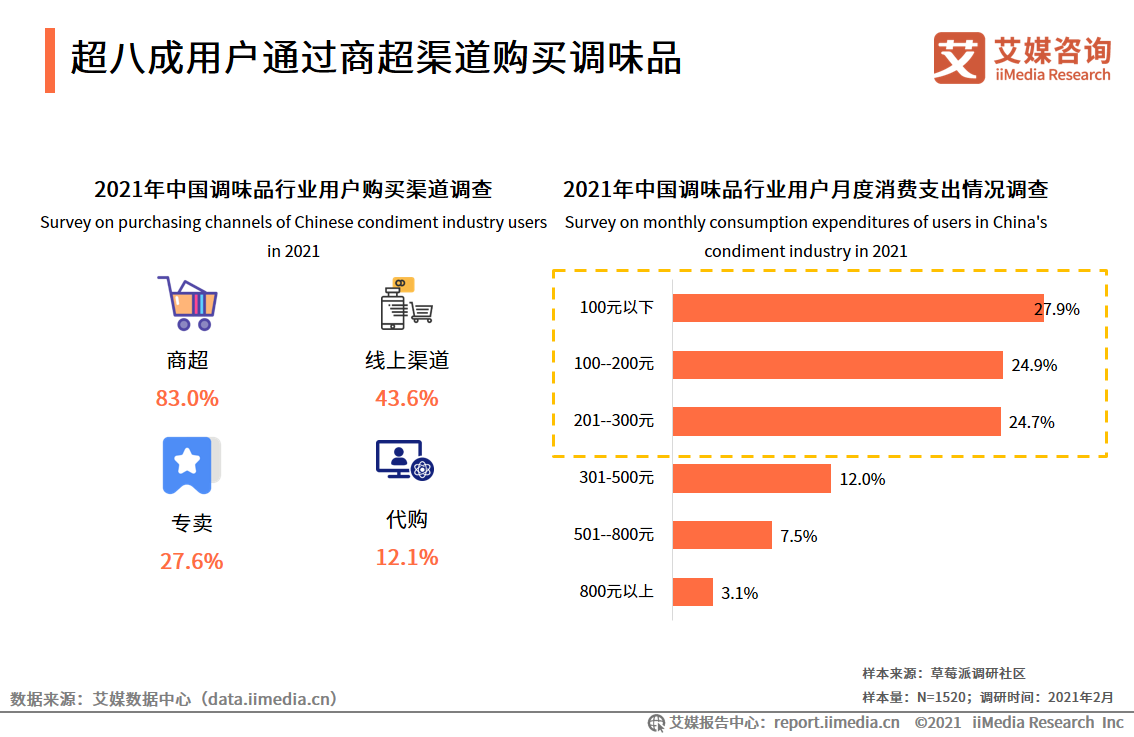 2021年中国调味料行业用户消费行为调研分析