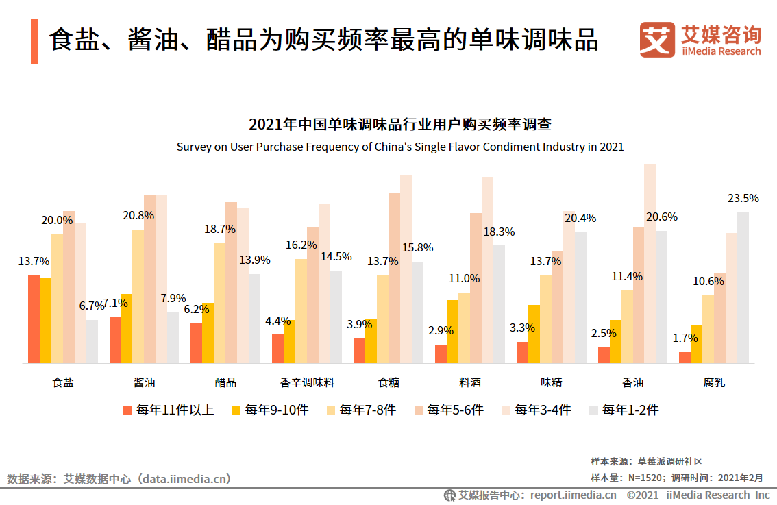 2021年中国调味料行业用户消费行为调研分析