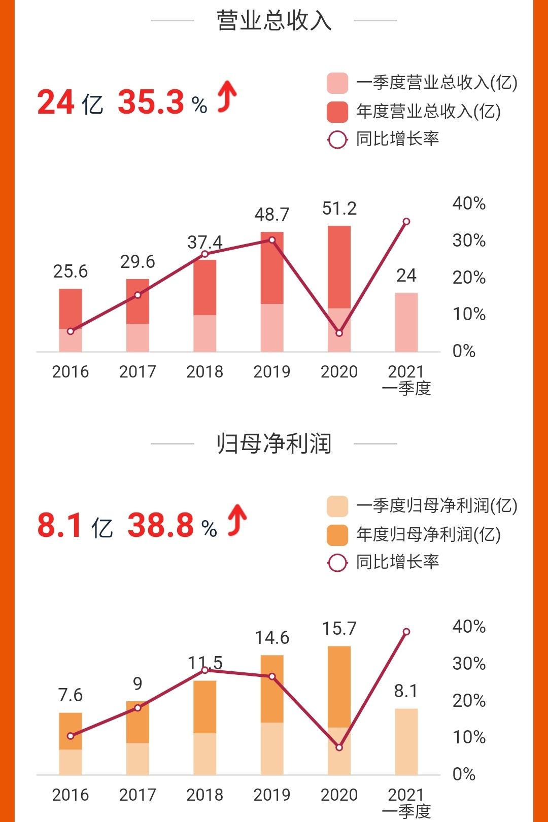 今世缘一季度特A+产品营收同比增57%