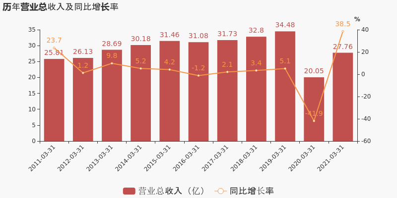 燕京啤酒:2021年一季度归母净利润为-1.1亿元