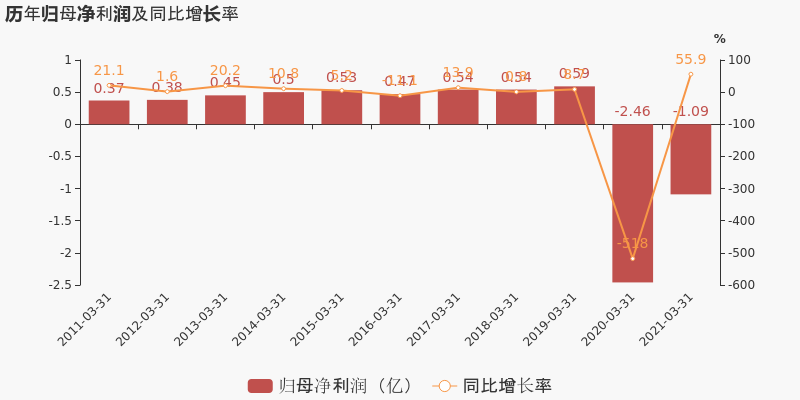 燕京啤酒:2021年一季度归母净利润为-1.1亿元
