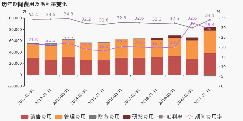 燕京啤酒:2021年一季度归母净利润为-1.1亿元