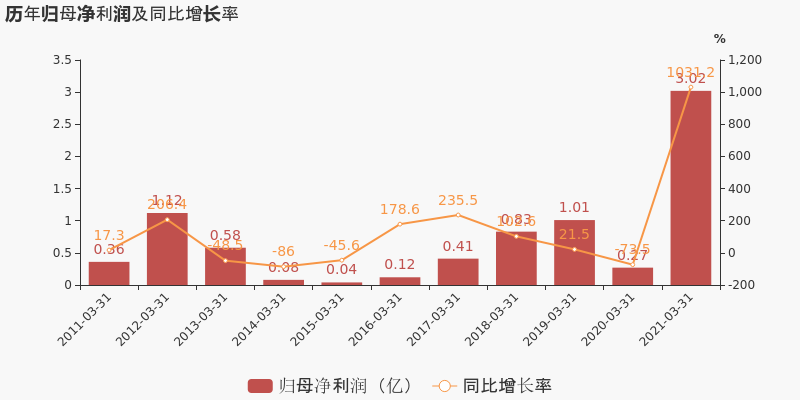 ST舍得一季度归母净利润同比翻10倍