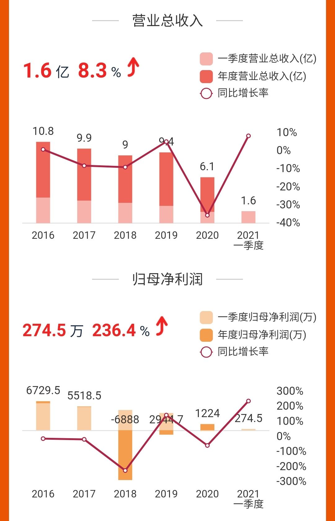 金枫酒业一季度扭亏为盈,在浙江区域销售下降近三成
