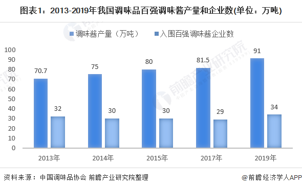 2020年中国调味酱行业市场现状与发展趋势
