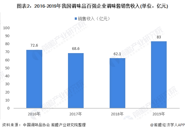 2020年中国调味酱行业市场现状与发展趋势