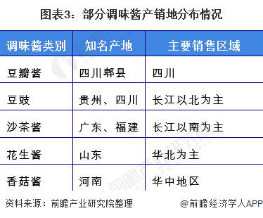 2020年中国调味酱行业市场现状与发展趋势