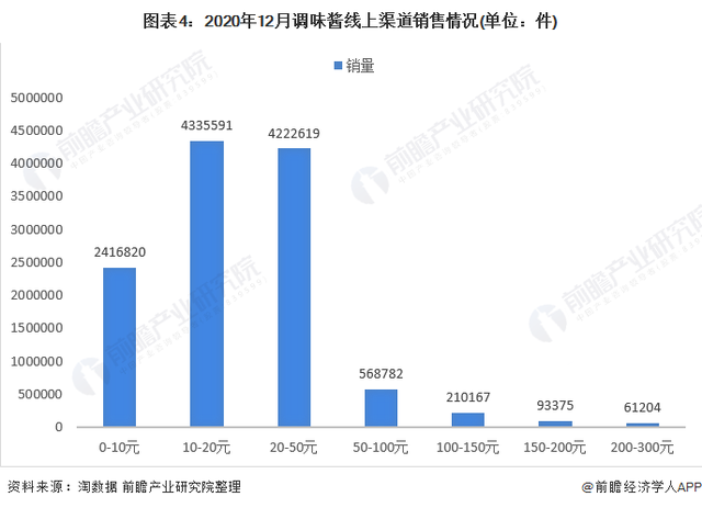 2020年中国调味酱行业市场现状与发展趋势