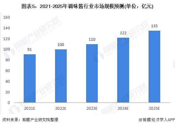 2020年中国调味酱行业市场现状与发展趋势