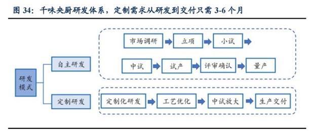 餐饮食材供应链的终端连锁模式全方位透视