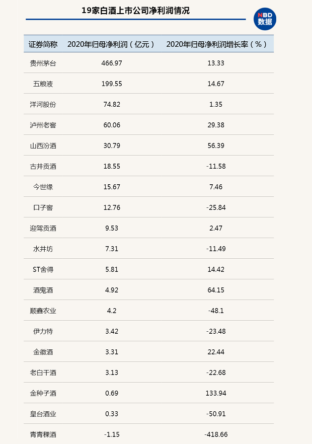 年报分析:酒鬼酒等股价增3倍的逻辑在哪