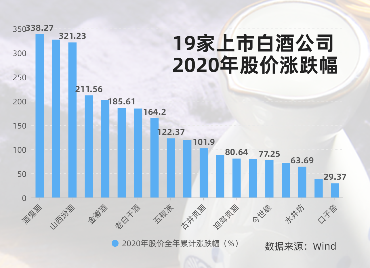 年报分析:酒鬼酒等股价增3倍的逻辑在哪