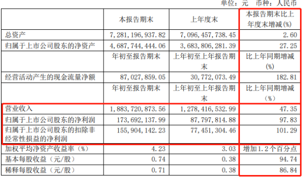 亿净利润却有620亿市值!安井计划定增70亿“胃口”不小!"