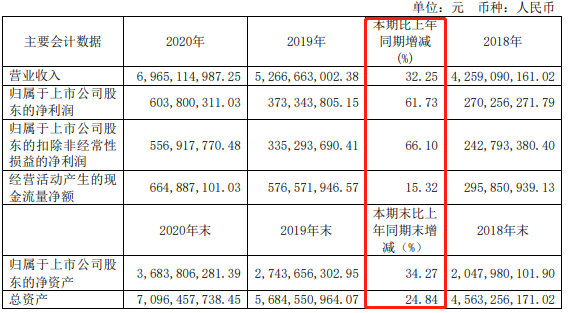 亿净利润却有620亿市值!安井计划定增70亿“胃口”不小!"
