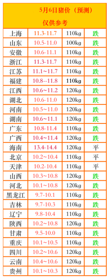 进口猪肉消化仍需要时间,猪价下跌空间有限!