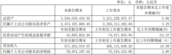 恒顺醋业2021年第一季度净利7887.42万增长3.89%!