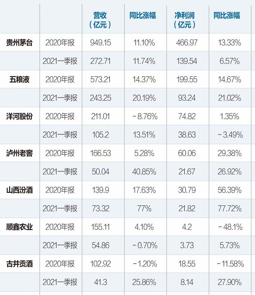 白酒企业百亿阵营“三级”格局下,得高端者得天下
