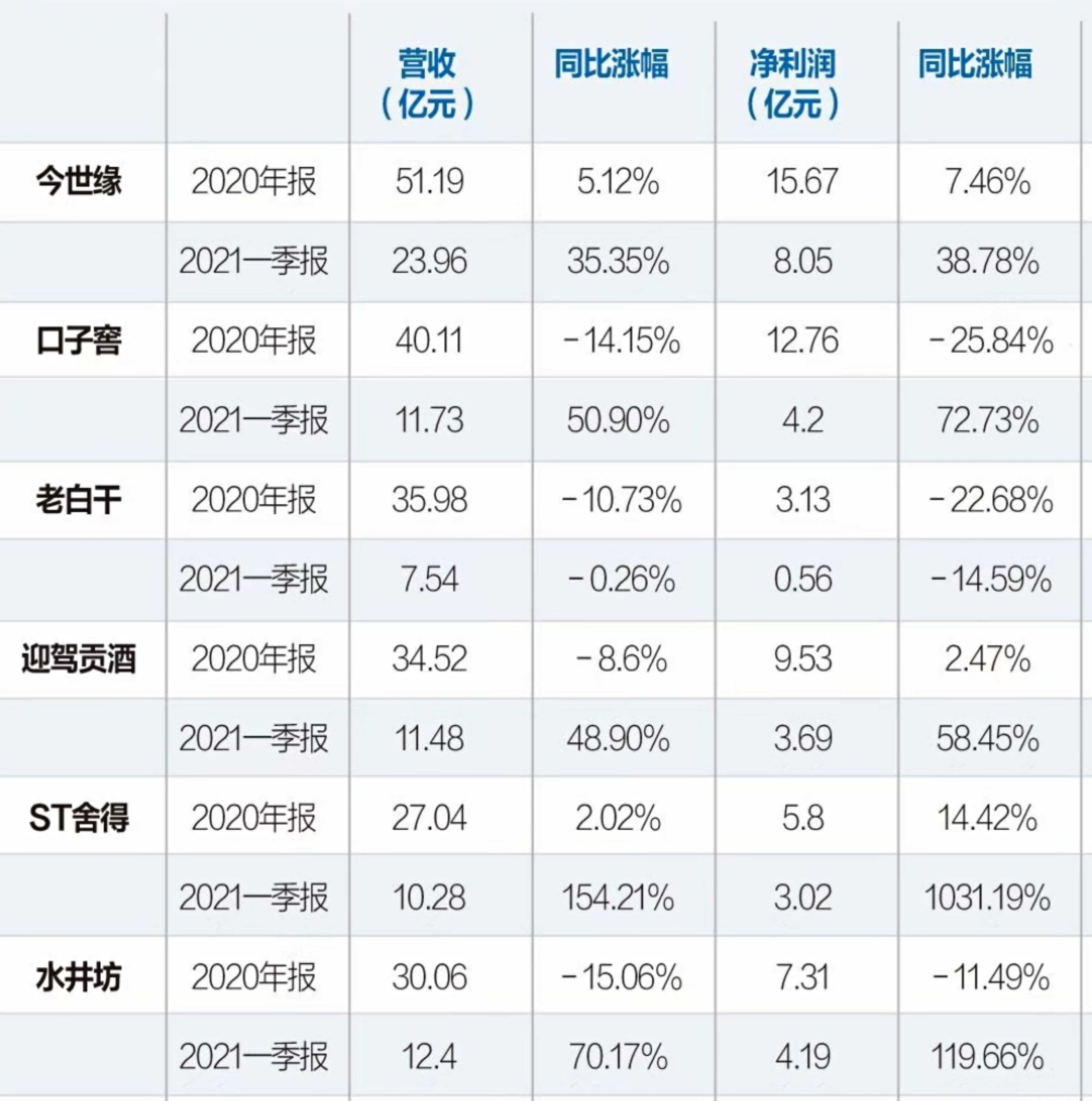 营收 20亿-50亿,区域白酒竞争趋向“白热化”