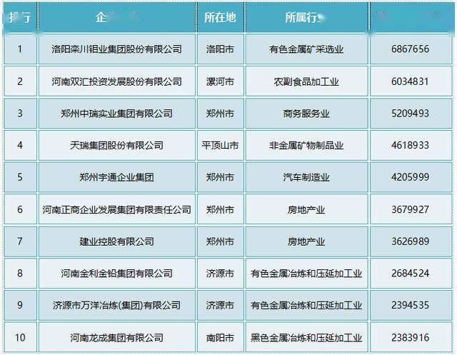 2020年河南民企百强:“食业”显眼,双汇、思念、三全……