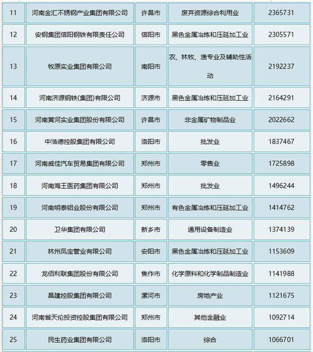 2020年河南民企百强:“食业”显眼,双汇、思念、三全……