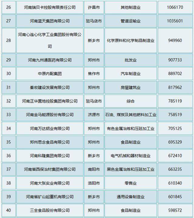 2020年河南民企百强:“食业”显眼,双汇、思念、三全……