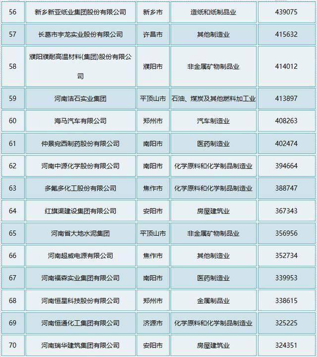 2020年河南民企百强:“食业”显眼,双汇、思念、三全……