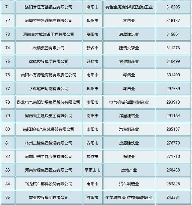 2020年河南民企百强:“食业”显眼,双汇、思念、三全……