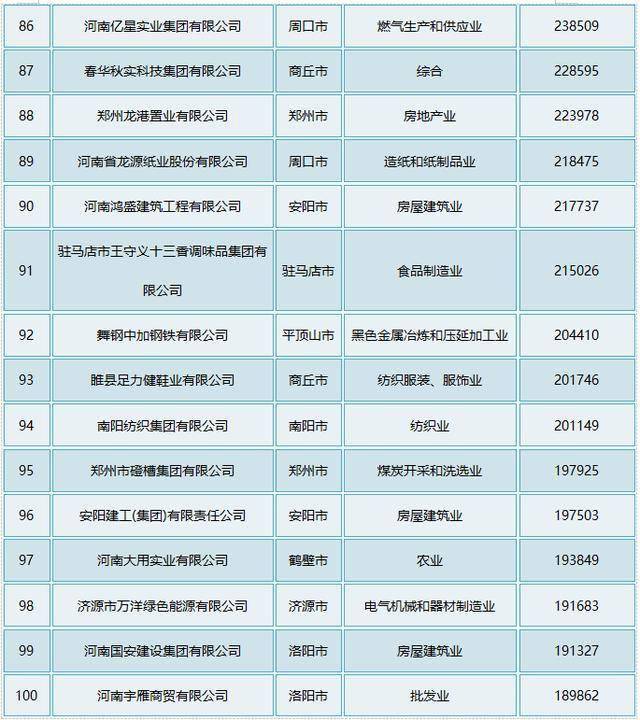 2020年河南民企百强:“食业”显眼,双汇、思念、三全……